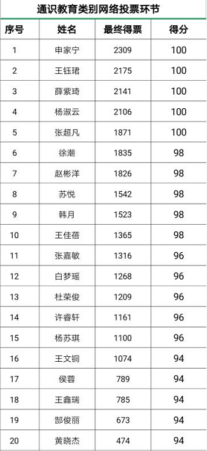 2019-2020学年国际交流学生选拔结果公示